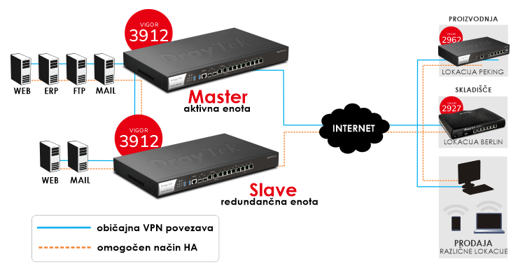 High Availability (HA) - popolno redundan�no omre�je 